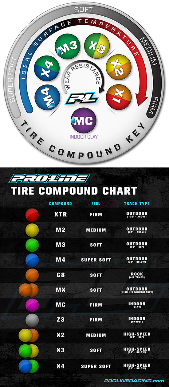 Foam Tire Compound Chart